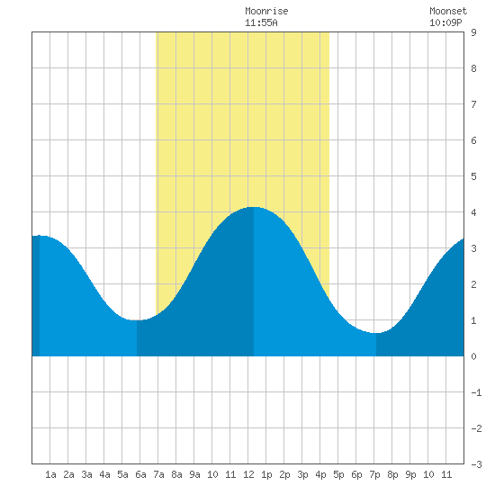 Edgewater tide chart for Wednesday, November 26, 2025