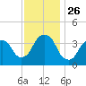 Edgewater tide chart for Wednesday, November 26, 2025