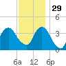 Edgewater tide chart for Saturday, November 29, 2025