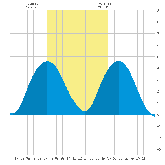 Edgewater tide chart for Sunday, November 2, 2025