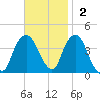Edgewater tide chart for Sunday, November 2, 2025