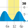 Edgewater tide chart for Sunday, November 30, 2025