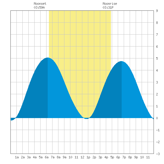 Edgewater tide chart for Monday, November 3, 2025