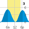 Edgewater tide chart for Monday, November 3, 2025