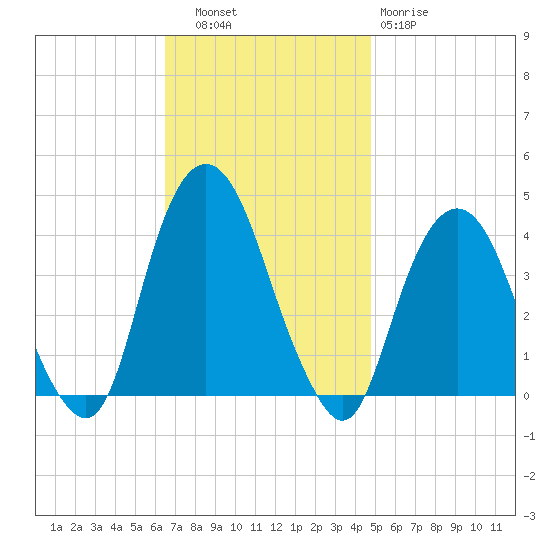 Edgewater tide chart for Thursday, November 6, 2025