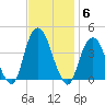 Edgewater tide chart for Thursday, November 6, 2025