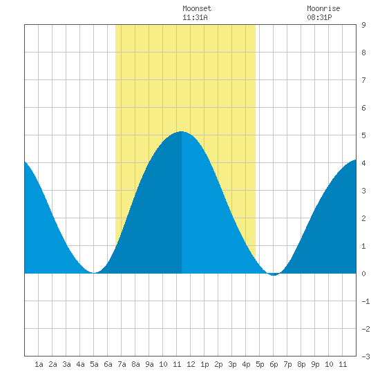 Edgewater tide chart for Sunday, November 9, 2025