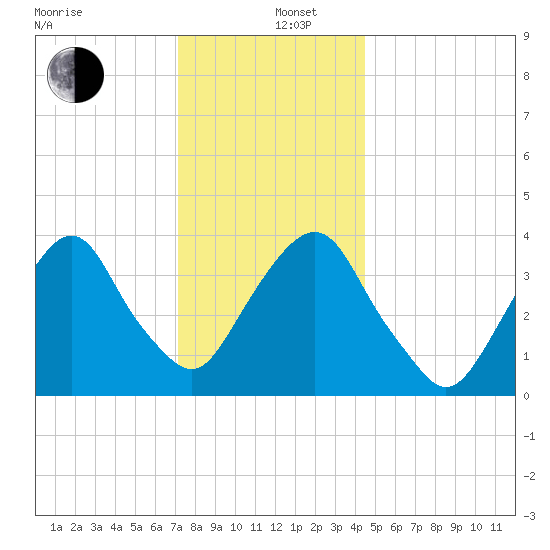 Edgewater tide chart for Thursday, December 11, 2025