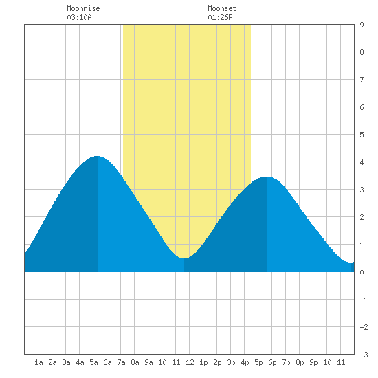 Edgewater tide chart for Monday, December 15, 2025