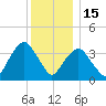 Edgewater tide chart for Monday, December 15, 2025