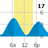 Edgewater tide chart for Wednesday, December 17, 2025