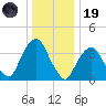 Edgewater tide chart for Friday, December 19, 2025