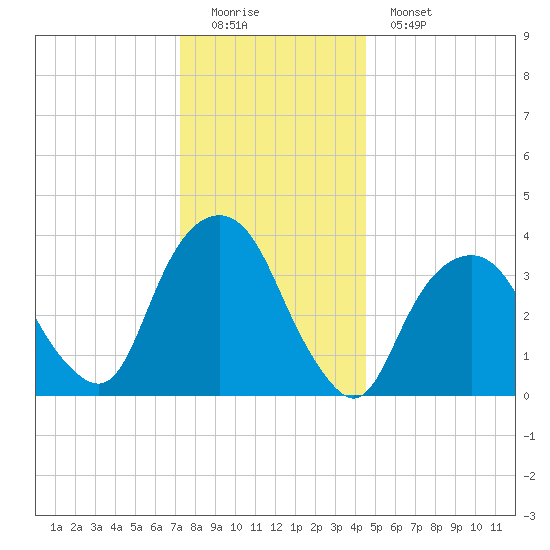 Edgewater tide chart for Sunday, December 21, 2025