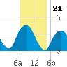 Edgewater tide chart for Sunday, December 21, 2025