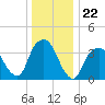 Edgewater tide chart for Monday, December 22, 2025