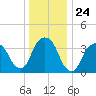 Edgewater tide chart for Wednesday, December 24, 2025