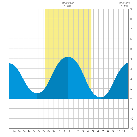 Edgewater tide chart for Thursday, December 25, 2025