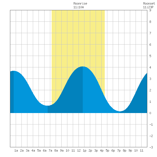 Edgewater tide chart for Friday, December 26, 2025