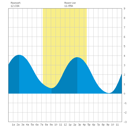 Edgewater tide chart for Sunday, December 28, 2025