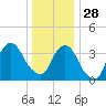Edgewater tide chart for Sunday, December 28, 2025