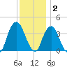 Edgewater tide chart for Tuesday, December 2, 2025