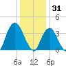 Edgewater tide chart for Wednesday, December 31, 2025