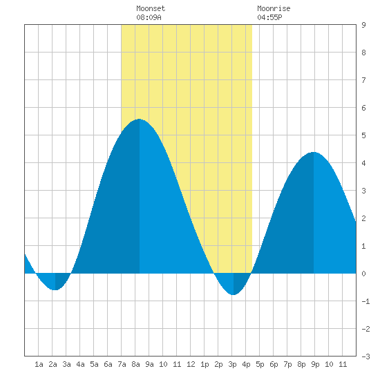 Edgewater tide chart for Friday, December 5, 2025