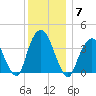 Edgewater tide chart for Sunday, December 7, 2025