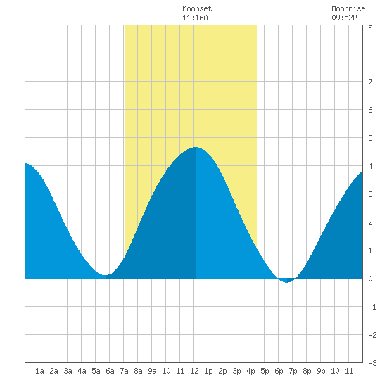 Edgewater tide chart for Tuesday, December 9, 2025