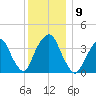 Edgewater tide chart for Tuesday, December 9, 2025