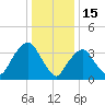 Edgewater tide chart for Thursday, January 15, 2026