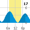 Edgewater tide chart for Saturday, January 17, 2026