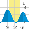 Edgewater tide chart for Thursday, January 1, 2026