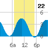 Edgewater tide chart for Thursday, January 22, 2026