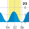 Edgewater tide chart for Friday, January 23, 2026
