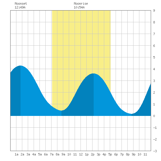 Edgewater tide chart for Monday, January 26, 2026