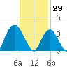 Edgewater tide chart for Thursday, January 29, 2026