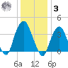 Edgewater tide chart for Saturday, January 3, 2026