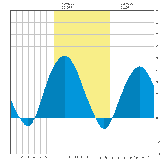 Edgewater tide chart for Sunday, January 4, 2026
