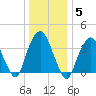 Edgewater tide chart for Monday, January 5, 2026