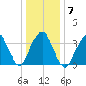 Edgewater tide chart for Wednesday, January 7, 2026
