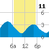 Edgewater tide chart for Wednesday, February 11, 2026
