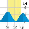 Edgewater tide chart for Saturday, February 14, 2026