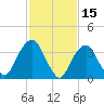 Edgewater tide chart for Sunday, February 15, 2026