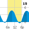 Edgewater tide chart for Thursday, February 19, 2026