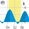 Edgewater tide chart for Sunday, February 1, 2026