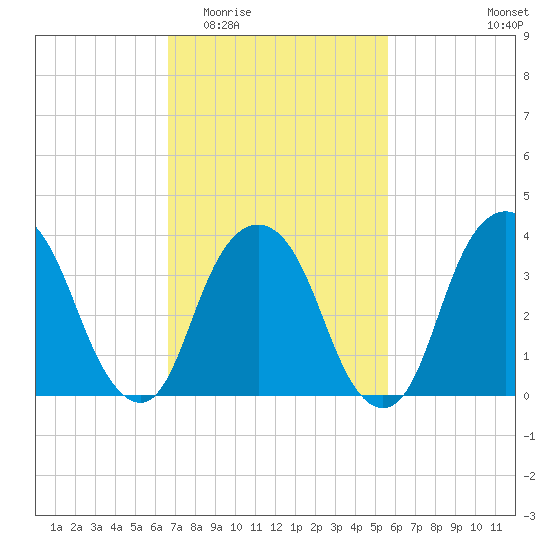 Edgewater tide chart for Saturday, February 21, 2026