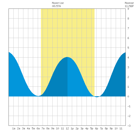 Edgewater tide chart for Sunday, February 22, 2026