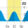 Edgewater tide chart for Sunday, February 22, 2026