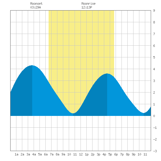 Edgewater tide chart for Thursday, February 26, 2026